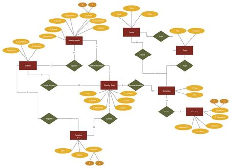 Donation System ERD .